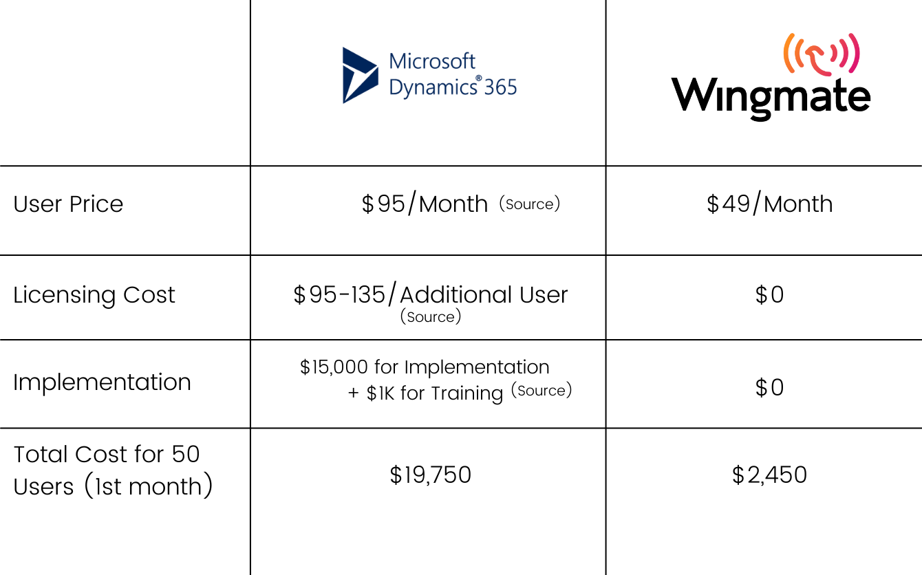 Pricing Comparison (wm v dynamics) (750 x 375 px) (1340 x 836 px) (1) salesforce and wingmate pricing comparison
