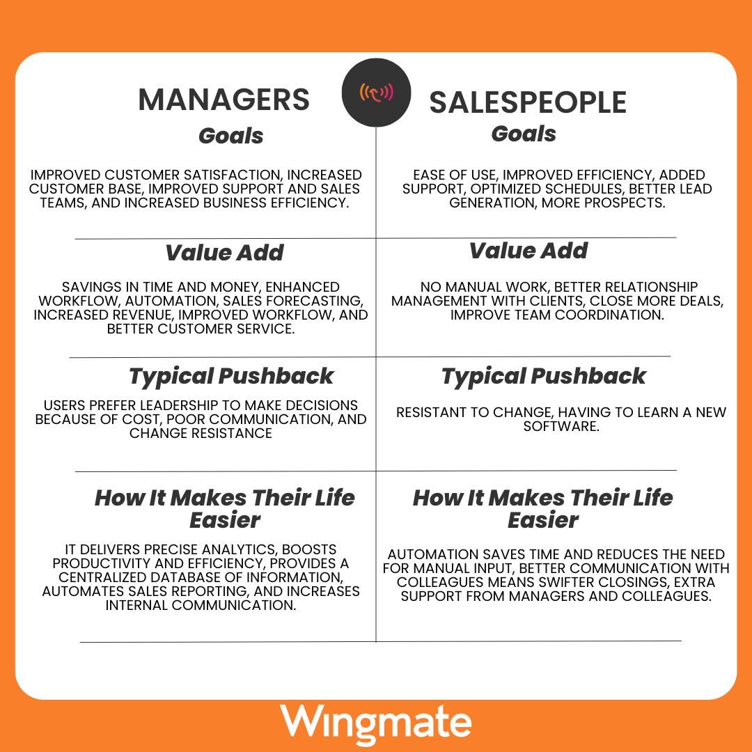 Managers vs salespeople (1) Manager v salespeople